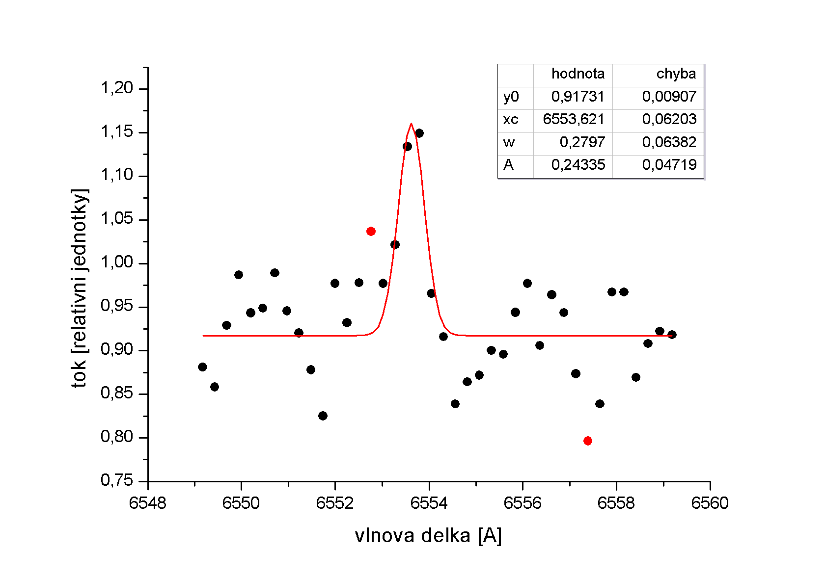 čára OH, λ0 = 6553,617 Å Obrázek 4.40: Spektrum 1, λ = 6553,053 Å Obrázek 4.41: Spektrum 2, λ = 6554,220 Å Obrázek 4.42: Spektrum 3, λ = 6554,187 Å Obrázek 4.