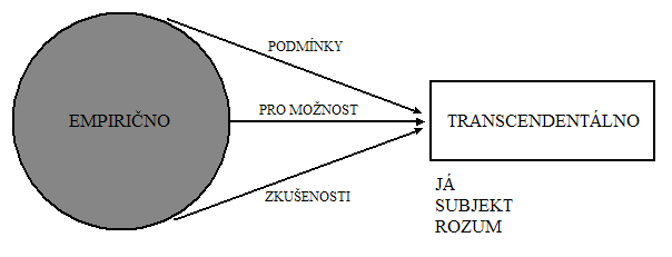 Obrázek 13: Smyslově nadsmyslová diference v "Gespenstermetaphysik" Ale ptá se na podmínky empirických předmětů vůbec v našem způsobu poznání.