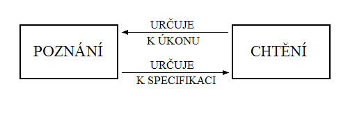 Rozdílnost mezi poznáním a chtěním se často charakterizuje tak, že v těchto základních výkonech jde o rozdílnou identitu subjektu a objektu.