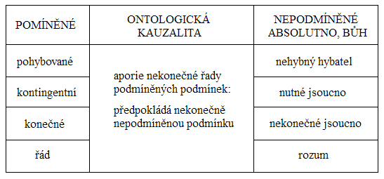 Obrázek 42: Ontologické kauzální argumenty 7.2.1.2 Bůh v řeči analogie Má-li se mluvit o něčem, co je zcela ne-empirickou podmínkou empirického (1.4.1.3), vzniká logickosémantický (4.5.1.4) problém.