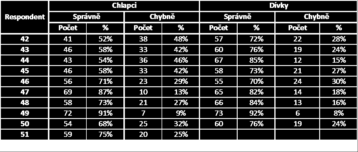 Z tabulky 2 vyplývá úspěšnost a chybovost v jednotlivých pravopisných jevech souhrnného pravopisného cvičení u chlapců a dívek bez integrace.