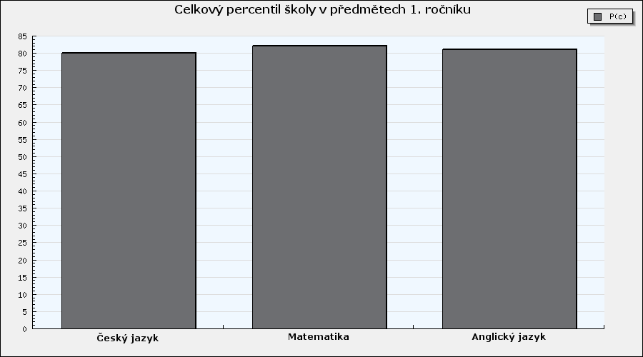 Celkové vyhodnocení - grafy Graf 1: Průměrná úspěšnost školy v předmětech