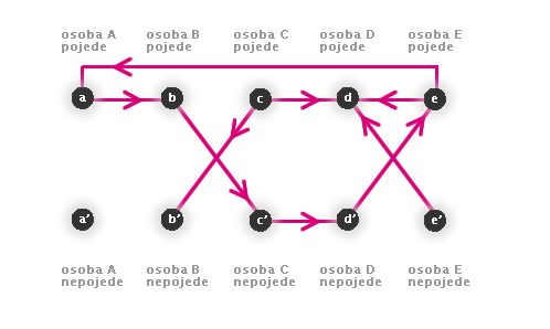 Jak se v našem grafu projeví výroky "alespoň jeden z a a b", "nejvýše jeden z a a b", "právě jeden z a a b", "a právě tehdy, když b"? Tyto výroky musíme umět převést na jednodušší - pomocí implikací.