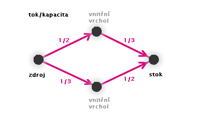přenosová rychlost. (Záměrně bychom neuvažovali o jednotlivých autech či datových paketech.) Kapacita Kapacita je funkce c přiřazující každé hraně nezáporné reálné číslo (c : E R 0 +).