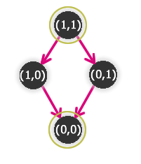 Výhra NIMu (teorie her) Úloha č. 1: Který hráč má vyhrávající strategii ve hře NIM(1,1)? První nebo druhý? Úloha č. 2: Který hráč má vyhrávající strategii ve hře NIM(2,1)? První nebo druhý? Úloha č. 3: Který hráč má vyhrávající strategii ve hře NIM(3,1)?