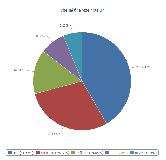 Graf 1 - výsledky odpovědí na otázku č.