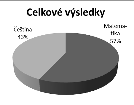 Pro tentokrát jsme přišli s otázkou přímo ze školního prostředí. Dali jsme vám na výběr dva hlavní předměty a vy jste měli zvolit, kterému byste dali přednost.