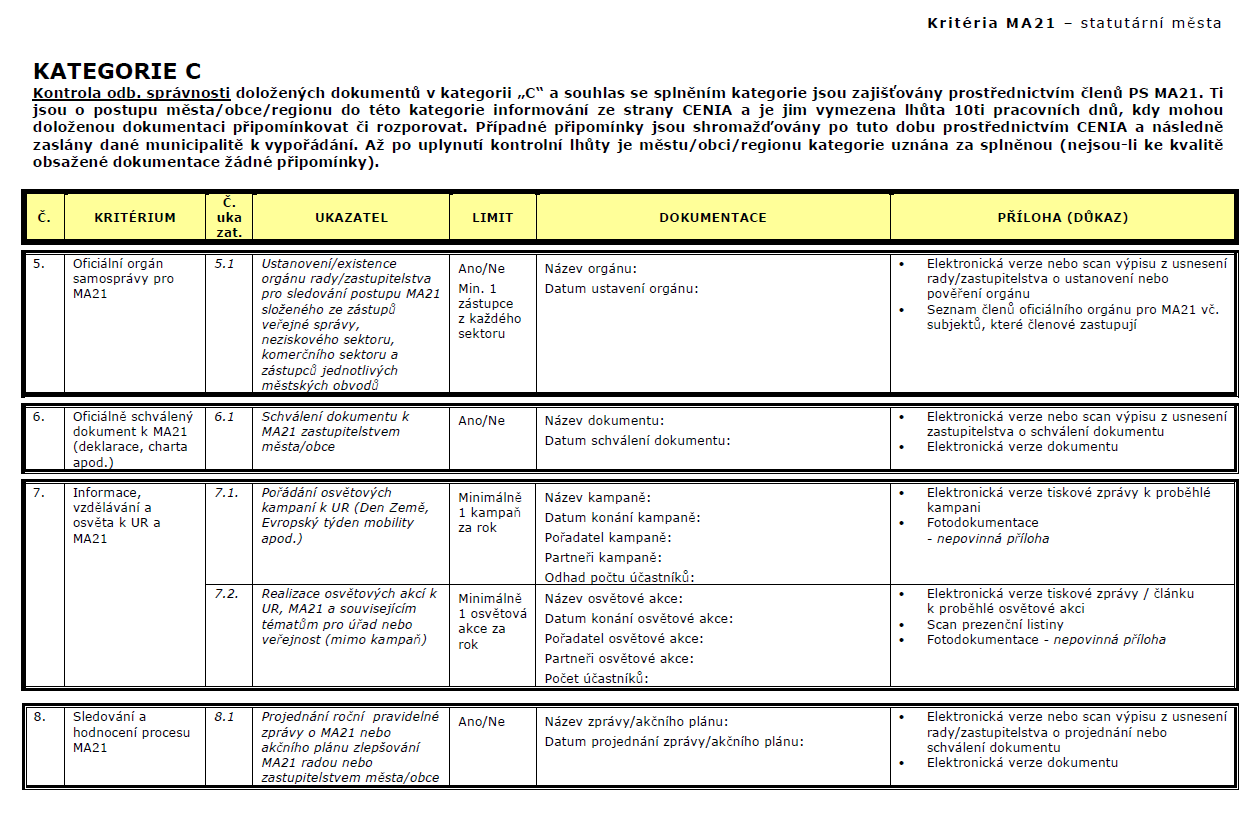 2.4. SADA KRITÉRIÍ MA21 KATEGORIE C PRO ROK 2011 2.5. POSTUP DO KATEGORIE "C" V MA21 V ROCE 2011 2.5.1. KRITÉRIUM Č. 5: OFICIÁLNÍ ORGÁN SAMOSPRÁVY PRO MA21 Ukazatel: 5.