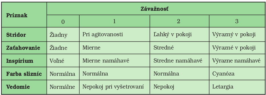 Ilustrace 27: Závažnost obstrukce DC při akutních laryngitidách Při >5 bodů hospitalizace na dětském oddělení, při >8 bodů počítat s nutností zajištění DC intubací.