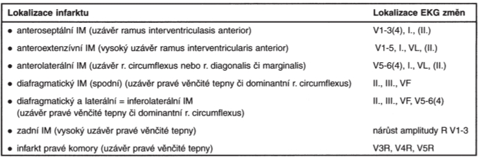Dělí IM na Q infark a non-q infarkt nekroza, nebo jizva Echokardiografie Vyloučí defekty septa, perikardiálního výpotku, poruch chlopní, Diferenciální perikarditida bolest závislá na dýchání,