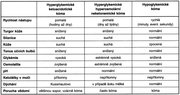 19.2 Diagnostika Ilustrace 61: Odlišení akutních komplikací DM dle příznaků 19.2.1 Akutní komplikace DM, diagnostika, léčba Hypoglykemické kóma Nejčastější příčina vědomí u diabetiků léčených