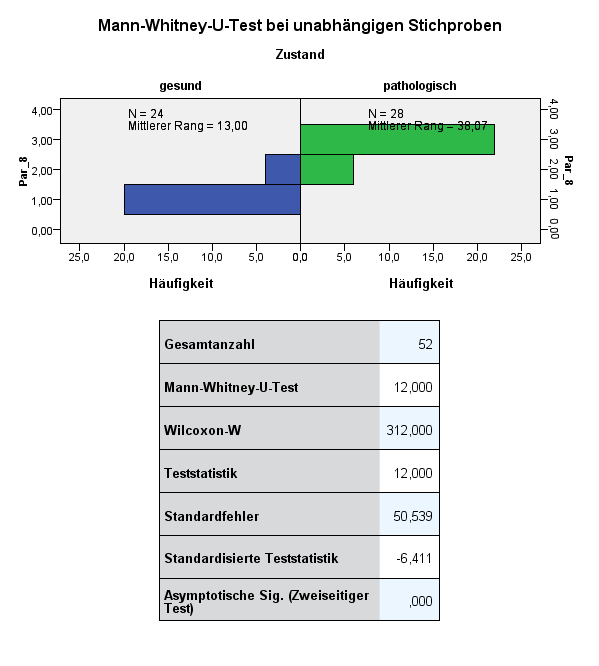 26. Zpracování dat ve vztahu k hypotézám Hypotéza 1: Předpokládám, že existují rozdíly v motorickém chování posturálně stabilních a posturálně instabilních osob, zjistitelné vyšetřením Posturální