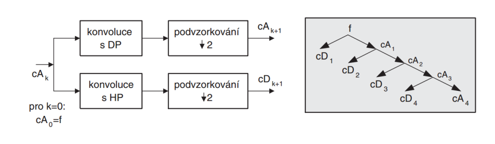 4.4.2 Diskrétní vlnková transformace DWT Vlnková transformace má rovněž i svou diskrétní verzi. Můžeme si ji představit jako speciálně vzorkovanou CWT.