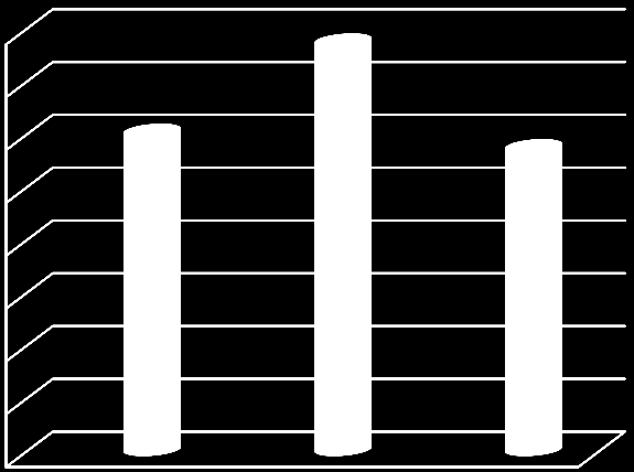 Vodné rok 2012, 2013 a 2014 3000000 2500000 2000000 1500000 1000000 500000 0 2012 2013 2014 Vodné m3 Stočné rok 2012, 2013 a 2014 2500000 2000000 1500000 1000000 Stočné m3 500000 0 2012 2013 2014