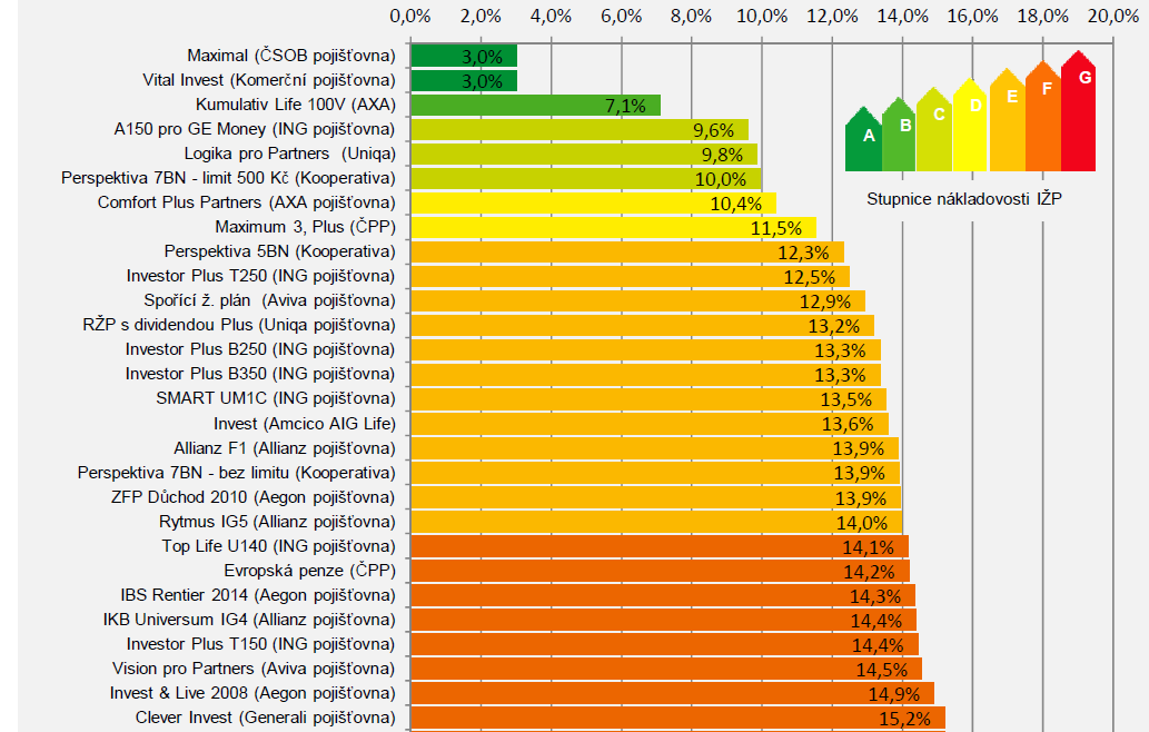 PŘÍLOHA P III: PŘEHLED NÁKLADOVOSTI IŽP DLE METODIKY PER Ukazatel nákladovosti PER v % (maximální hodnota pro doby trvání 20 až 30 let).