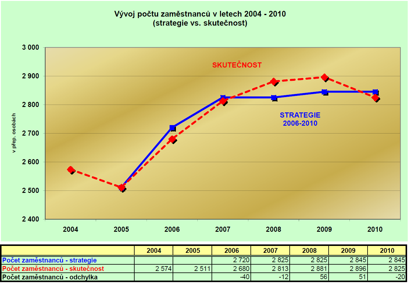 V letech 2004-2005 docházelo k postupnému snižování počtu zaměstnanců v ČT, ale vzhledem k celodennímu vysílání nových programů ČT24 a ČT4, vznikla potřeba přijímat nové zaměstnance - růst v letech