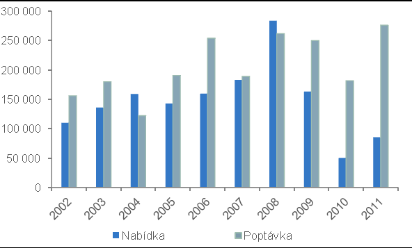 lokalitám patří Praha 8 a 4. Neobsazenost poklesla v roce 2011 na 12 %. Výnosová míra je v prima rate lokalitách aţ 6,5 %.