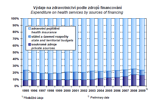 90:10 85:15 Zdroj: Zdravotnická