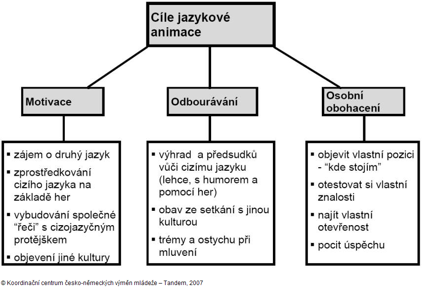 Jazyková animace nejvhodnější techniky nebo metody. Existují cíle, které jsou pro všechny jazykové animace společné, a sice: 7.