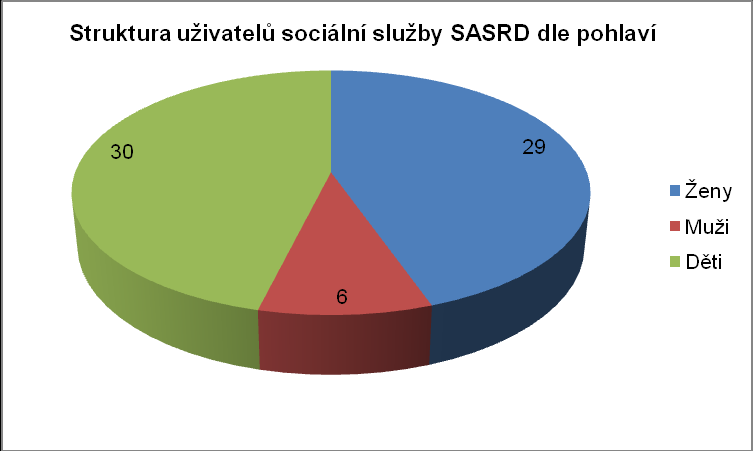 Věková struktura uživatelů odráží rodinný model, se kterým se ve službě SASRD setkáváme nejčastěji.