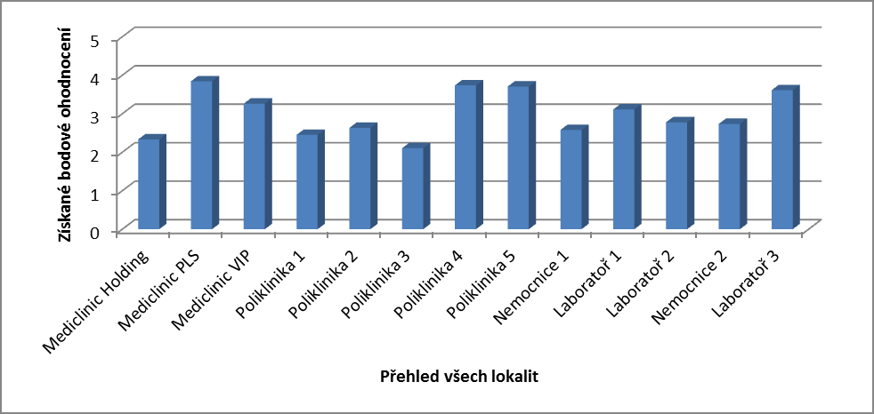 Graf č.