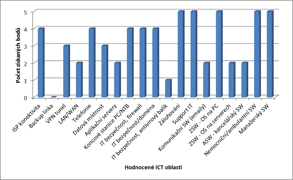 Příloha č.