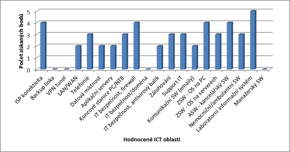 Poliklinika 1 Oblast Popis rizika/nedostatku Známka ISP konektivita poskytovatel GTS, rychlost 10/10Mpbs 4 Backup linka není 0 VPN tunel není 0 LAN/WAN nutnost lokálních rekonstrukcí, viditelná