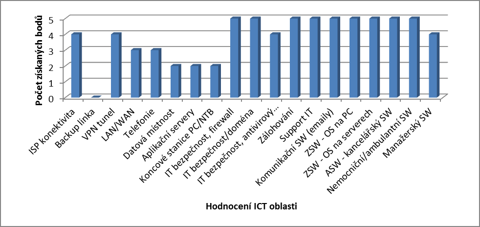 Mediclinic PLS Oblast Popis rizika/nedostatku Známka ISP konektivita poskytovatel Dial rychlost 20/20Mbps 4 Backup linka není 0 VPN tunel ano, na úrovni kaţdé ordinace 4 LAN/WAN SK relativně nová,