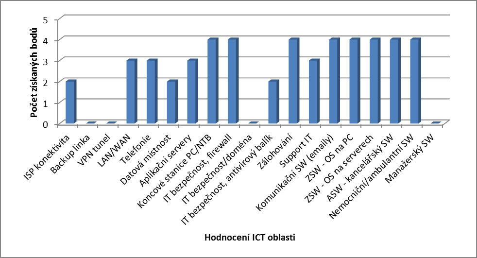 Poliklinika 2 Oblast Popis rizika/nedostatku Známka ISP konektivita poskytovatel GTS, rychlost 2/2Mbps 2 Backup linka není 0 VPN tunel není 0 LAN/WAN SK zastaralá, bez rezerv, některé akt.