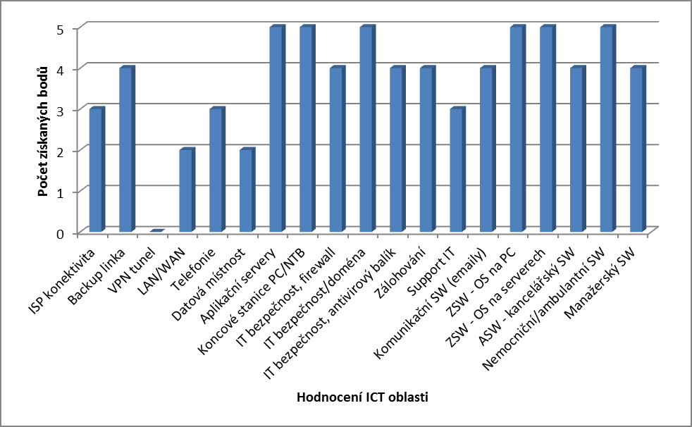 Poliklinika 4 Oblast Popis rizika/nedostatku Známka ISP konektivita poskytovatel T-Mobile, rychlost 4/4Mbps 3 Backup linka poskytovatel O2, SHDSL 4/4Mbps 4 VPN tunel není 0 LAN/WAN SK pouze formou