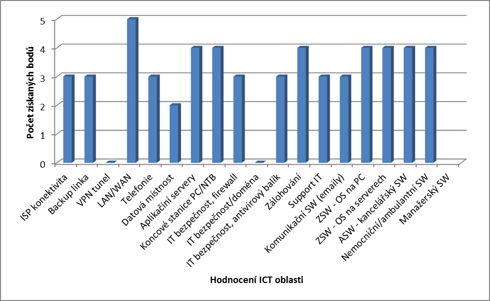 Laboratoř 1 Oblast Popis rizika/nedostatku Známka ISP konektivita poskytovatel FTT, rychlost 20/20Mbps, linka nestabilní 3 Backup linka ano, poskytovatel O2, rychlost 8/0,5Mbps 3 VPN tunel není 0