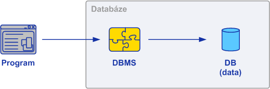 3. Definice databáze Databáze představuje paměťové médium, kde je uložena uspořádaná množina dat. Součástí je také software, který umožňuje přístup k těmto datům a jejich editací.