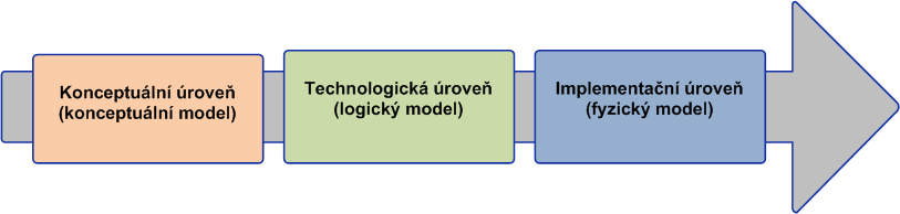 4. Princip tří architektur Před samotným začátkem vytváření datového modelu, je nutné vědět, jakou část reality chceme zobrazit a jakým způsobem budeme v konečné fázi vývoje s daty pracovat.