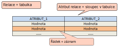 12.2. Relace Pod pojmem relace je vhodné si představit dvourozměrnou tabulku, kde atributy jsou reprezentovány sloupci a záznamy řádky.