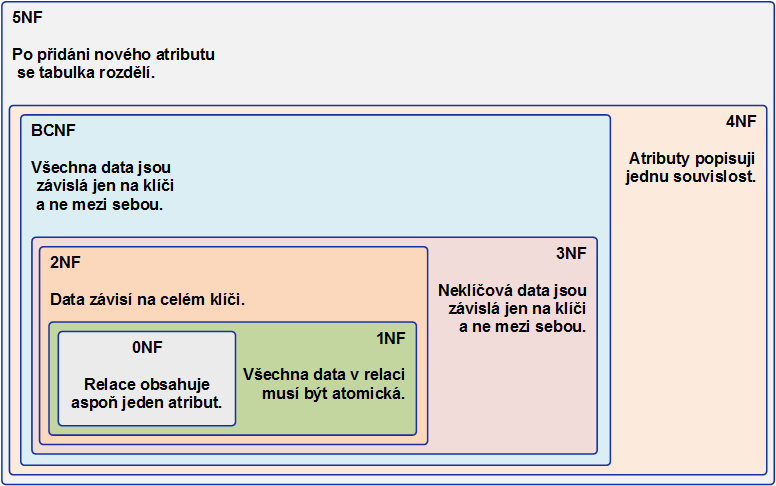 Obrázek 19 - Normální formy. 12.9. Boyce coddova normální forma BCNF Byla vytvořena roku 1974 Dr. Coddem a Dr. Boycem s cílem rozšířit třetí normální formu.