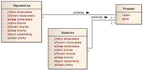 Obrázek 21 - Nenormalizované třídy. Na tomto obrázku je patrný nenormalizovaný tvar dvou různých objektů obsahujících skupinu opakujících se atributů.