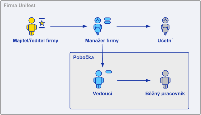 Zaměstnanci společnosti jsou rozděleny do hierarchické struktury. Nejvýše postaveným je majitel firmy, který je zároveň ředitelem.