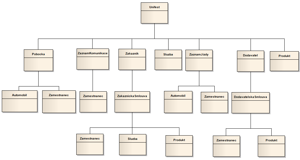 24. Tvorba modelu hierarchické databáze Nyní přichází na řadu tvorba hierarchického modelu. Hned na začátku je potřeba vyřešit, pomocí kterého jazyka a nástroje ho budeme modelovat.