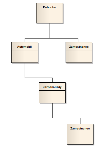 Pravidla hierarchické databáze říkají, že pokud bude odstraněn rodič, bude odstraněn i potomek.