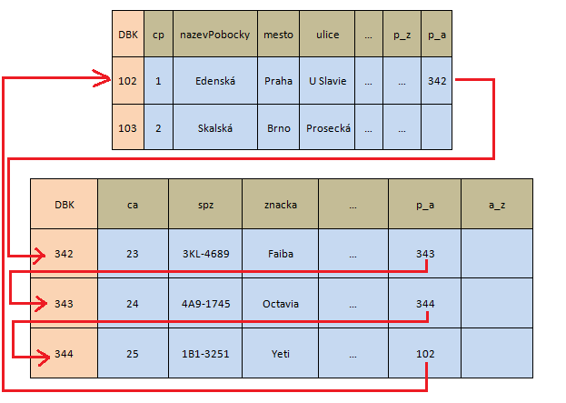 Tedy pokud stejný princip aplikujeme na náš příklad, bude to vypadat takto: Obrázek 77 - Konkrétní propojení záznamů v síťové databázi.