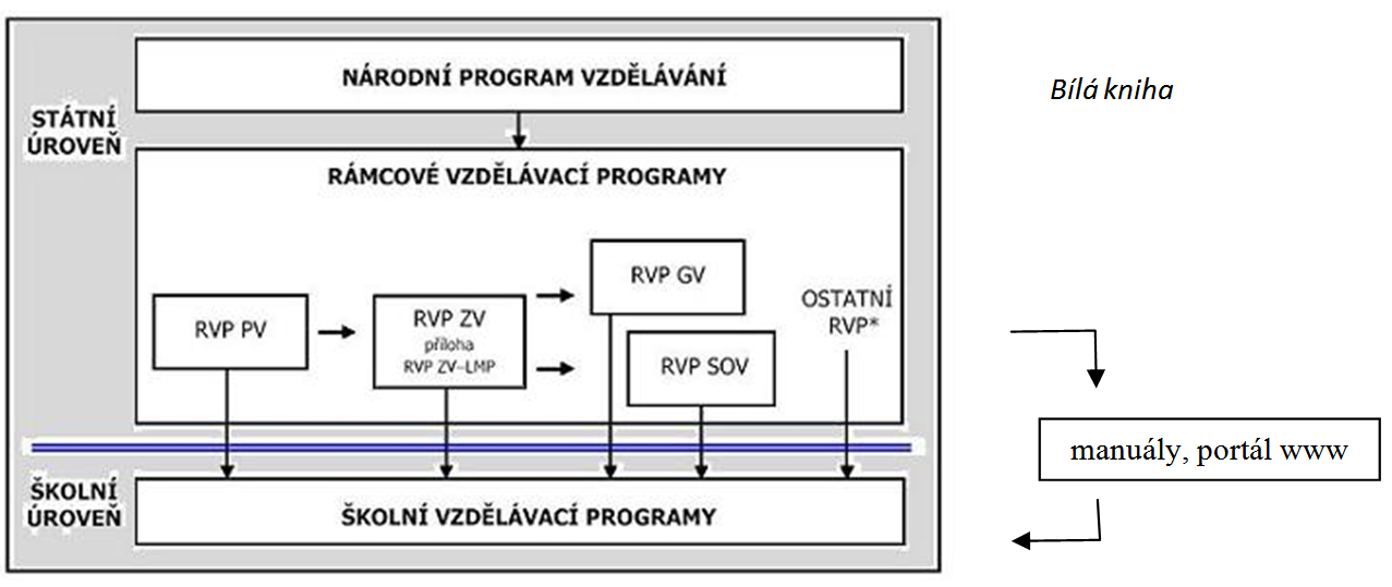 VZDĚLÁVACÍ PROGRAM ZÁKLADNÍ VZDĚLÁVÁNÍ 1) Národní škola - přistoupilo na něj nejméně škol - chemie zařazena do bloku poznávání přírody (integrované předměty) - značné využívání projektové výuky z