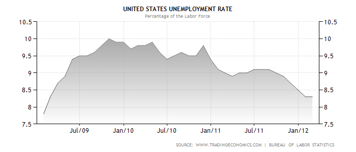 UTB ve Zlíně, Fakulta managementu a ekonomiky 53 4.2.3 Nezaměstnanost USA Míra nezaměstnanosti byla v únoru 2012 beze změny na 8,3 %.