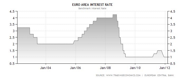 UTB ve Zlíně, Fakulta managementu a ekonomiky 58 Graf 11 Úroková sazba v USA v % (Zdroj: Trading economics, 2012) EU Poslední vyhlášená úroková sazba v eurozóně je 1,00 %.