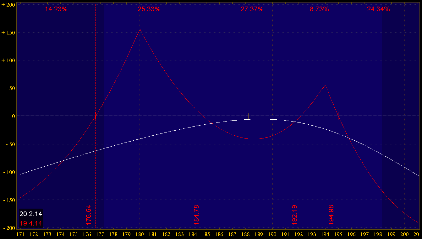 Obr. 30 Risk graf a ukázka dvojité diagonály na trhu SPY 101 5.7.