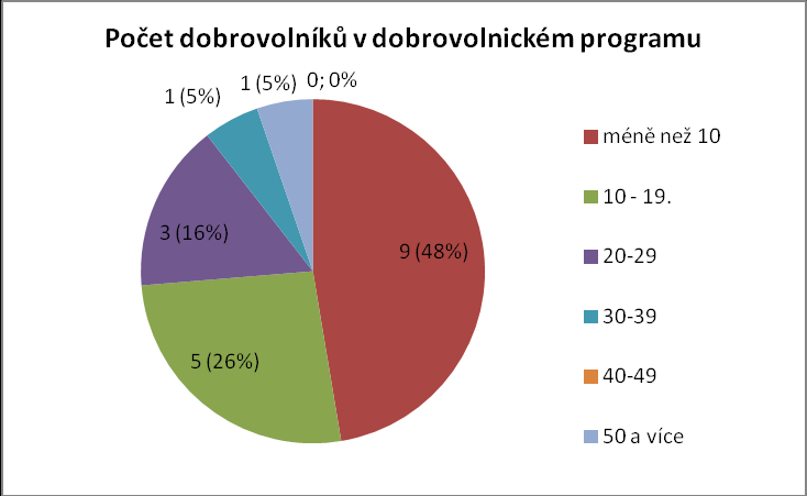 Příloha č.