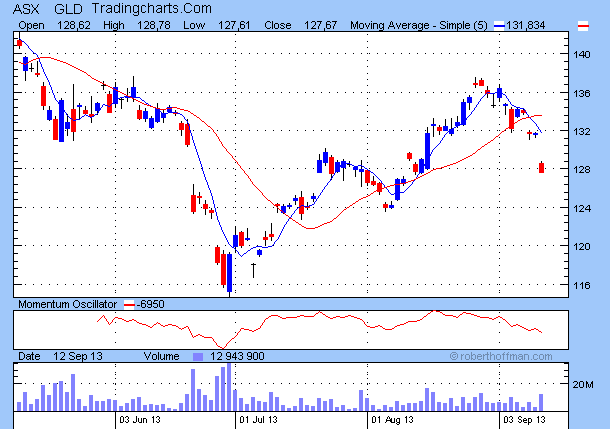 Graf č. 19: Vývoj ceny akcie GLD k datu 12. 9. 2013 Pramen: TRADINGCHARTS.COM: Daily Stock Prices Chart - GLD. [online]. [cit. 2013-11-01]. Dostupné z WWW: < http://stocks.tradingcharts.