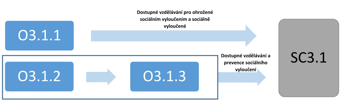 O3.1.3 Motivace žáků ke studiu s důrazem na uplatnitelnost na trhu práce a zajištění dostatečného počtu kvalifikovaných pedagogických pracovníků Cílem opatření je zlepšení informovanosti žáků o