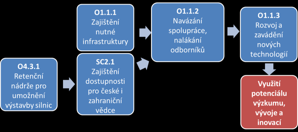 3.4 Širší vazby a synergie Vazby a synergie neexistují pouze mezi opatřeními v rámci jednoho strategického cílem, ale i mezi opatřeními jiných specifických cílů i prioritních oblastí.