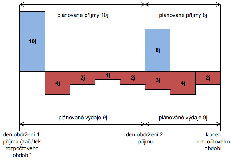 Obr. 1: Cash flow (rozvrţení příjmů a výdajů v čase) Zdroj MF, www.psfv.cz/cs/rodinne-finance 3.1. Osobní plánování Výsledkem finančního plánování je finanční plán, jehoţ sestavení můţe trvat i několik měsíců.