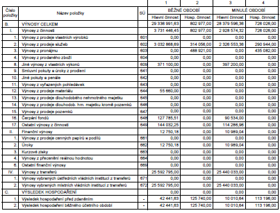 Hospodaření školy Hospodářský výsledek za kalendářní rok 2013 byl + 168 181, 63 Kč.
